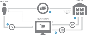 Ảnh của DropShipping là gì? Tim hiểu về cách kiếm tiền với Drop Shipping