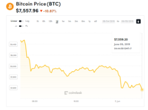 Ảnh của Giá bitcoin mới nhất hôm nay (5/6): Cá mập khuynh đảo thị trường