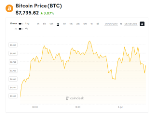 Ảnh của Giá bitcoin mới nhất hôm nay (6/6): Tăng trở lại, cẩn trọng với các sàn giao dịch ‘biến mất’