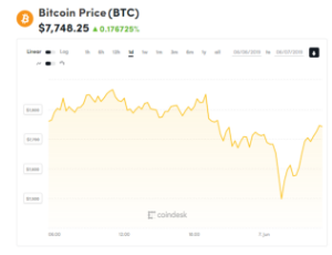 Ảnh của Giá bitcoin mới nhất hôm nay (7/6): Bật tăng vượt 8000$ khi chạm ngưỡng hỗ trợ 7.500 USD