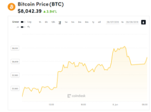 Ảnh của Giá bitcoin mới nhất hôm nay (8/6): Tăng nhẹ, 12 thủ thuật trốn thuế với tiền kĩ thuật số