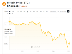 Ảnh của Giá bitcoin mới nhất hôm nay (10/6): Giảm ồ ạt kéo theo nhiều đồng tiền khác giảm giá