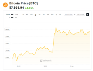 Ảnh của Giá bitcoin mới nhất hôm nay (11/6): Bật tăng mạnh, trang tin về tiền kĩ thuật số hàng đầu CCN sập vì Google