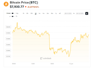 Ảnh của Giá bitcoin mới nhất hôm nay (12/6): Bật lại sau khi giảm mạnh, Visa chơi lớn với tiền kĩ thuật số