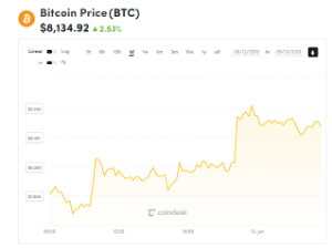 Ảnh của Giá bitcoin mới nhất hôm nay (13/6): Tăng trưởng tốt, CCN trở lại sau thay đổi thuật toán của Google?.