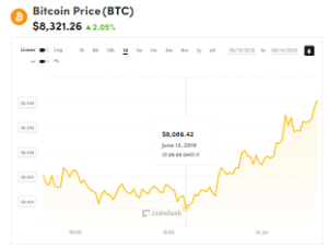 Ảnh của Giá bitcoin mới nhất hôm nay (14/6): Vượt mốc 8.300 USD, thị trường mở rộng chóng mặt