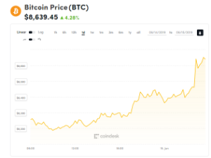 Ảnh của Giá bitcoin mới nhất hôm nay (15/6): Bitcoin tăng giá, đón chờ Facebook Coin