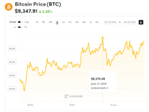 Ảnh của Giá bitcoin mới nhất hôm nay (18/6): Tăng nhẹ lên hơn 9.300 USD chào đón Facebook coin