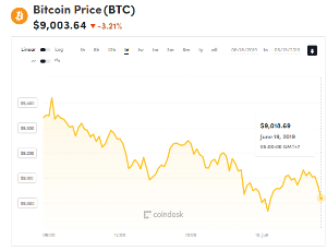Ảnh của Giá bitcoin mới nhất hôm nay (19/6): Giảm mạnh đồng loạt, thị trường rực đỏ