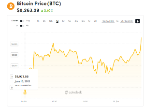 Ảnh của Giá bitcoin mới nhất hôm nay (20/6): Bật tăng, đón chờ Hội nghị G20 của tiền kĩ thuật số