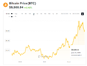 Ảnh của Giá bitcoin mới nhất hôm nay (21/6): Lập kỉ lục mới trong im lặng