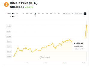 Ảnh của Giá bitcoin mới nhất hôm nay (22/6): Vượt mốc 10.000 USD, Bitmain trở lại với kế hoạch trăm triệu USD