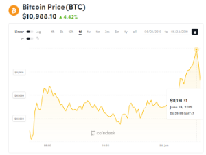 Ảnh của Giá bitcoin mới nhất hôm nay (24/6): Tạo đỉnh cao mới, sát ngưỡng 11.000 USD