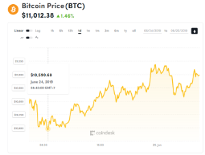 Ảnh của Giá bitcoin mới nhất hôm nay (25/6): Bật tăng trở lại sau khi giảm xuống dưới 10.600 USD, Facebook ‘tránh vỏ dưa gặp vỏ dừa’