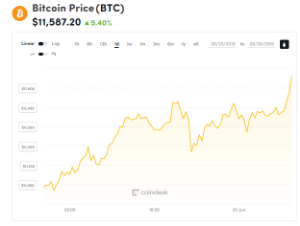 Ảnh của Giá bitcoin mới nhất hôm nay (26/6): Bám sát 11.600 USD, Philippines cấp phép cho 48 sàn giao dịch tiền kĩ thuật số