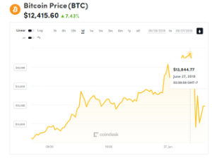 Ảnh của Giá bitcoin mới nhất hôm nay (27/6): Coinbase sập sàn, giá bitcoin sụp đổ