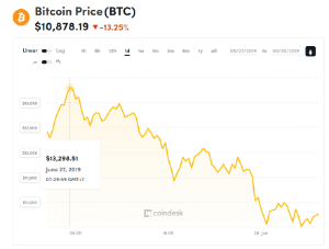 Ảnh của Giá bitcoin mới nhất hôm nay (28/6): Thị trường tan tác, liên tục giảm mạnh về mốc 10.000 USD