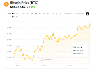 Ảnh của Giá bitcoin mới nhất hôm nay (29/6): Phủ xanh thị trường, giá bitcoin tương quan 80% với Google tìm kiếm