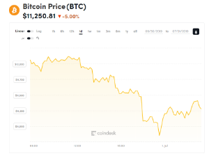 Ảnh của Giá bitcoin mới nhất hôm nay (1/7): Giảm đồng loạt ngày đầu tháng