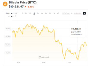 Ảnh của Giá bitcoin mới nhất hôm nay (2/7): Giảm giá mạnh, cảnh báo xuống 6.000 USD