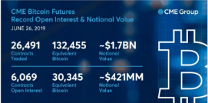 Ảnh của Bitcoin phái sinh của CME vừa thiết lập kỉ lục mới với tổng giá trị 1,7 tỉ USD