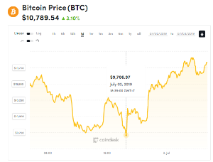 Ảnh của Giá bitcoin mới nhất hôm nay (3/7): Trở lại mốc 10.700 USD, dự án Libra có nguy cơ ‘đóng cửa’