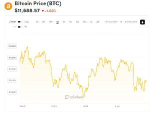 Ảnh của Giá bitcoin mới nhất hôm nay (5/7): Giảm, tiền ảo ở châu Mỹ Latinh phát triển mạnh