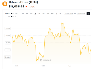 Ảnh của Giá bitcoin mới nhất hôm nay (6/7) giảm sát mốc 11.000 USD, ‘sẽ không có NHTW nào phát hành tiền kĩ thuật số’