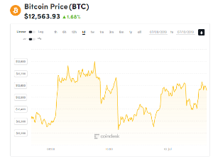 Ảnh của Giá bitcoin mới nhất hôm nay (10/7): Đơn độc tăng giá, Facebook hứa giữ riêng tư người dùng trên Libra