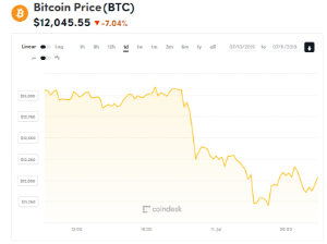 Ảnh của Giá bitcoin mới nhất hôm nay (11/7) sụt giảm mạnh, thị trường rực đỏ