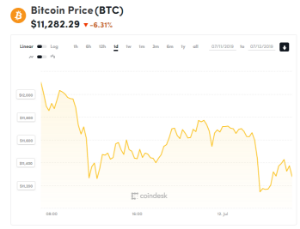 Ảnh của Giá bitcoin mới nhất hôm nay (12/7): Giảm mạnh, nạn rửa tiền qua ATM bitcoin ở châu Âu, SEC công nhận thẻ tiền kĩ thuật số của Props