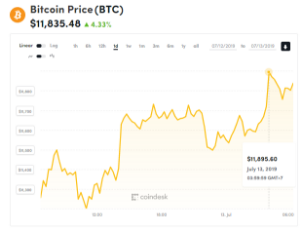 Ảnh của Giá bitcoin mới nhất hôm nay (13/7): Pháp ủng hộ lập trường của Tổng thống Trump về tiền số