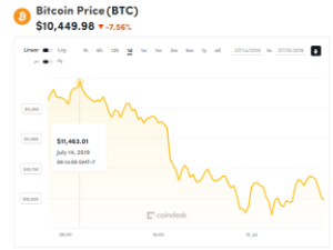 Ảnh của Giá bitcoin mới nhất hôm nay (15/7) giảm thê thảm, chủ tịch mới của CFTC là ai?