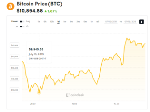 Ảnh của Giá bitcoin mới nhất hôm nay (16/7): Bật lại sau khi giảm sâu, Facebook lần đầu lên tiếng về ý đình chỉ Libra của các nhà làm luật Mỹ