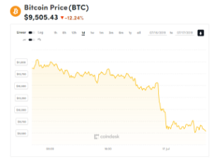 Ảnh của Giá bitcoin mới nhất hôm nay (17/7) rơi tự do, thị trường không đáy