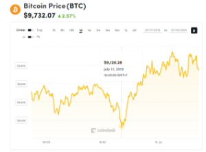 Ảnh của Giá bitcoin mới nhất hôm nay (18/7): Tăng nhẹ sau phiên điều trần ngày thứ hai của Libra