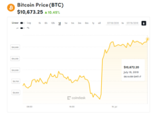 Ảnh của Giá bitcoin mới nhất hôm nay (19/7): Tăng 9% trong 4 phút, phá vỡ mốc 10.000 USD