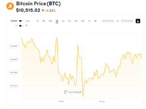 Ảnh của Giá bitcoin mới nhất hôm nay (20/7): Quay đầu giảm, từ khoá Libra dẫn đầu tìm kiếm ở Trung Quốc