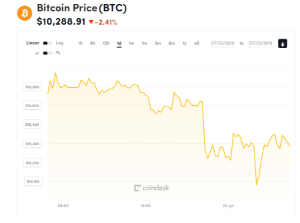 Ảnh của Giá bitcoin mới nhất hôm nay (23/7): Giảm hàng loạt, Ủy ban Quốc hội Anh yêu cầu điều tra Libra