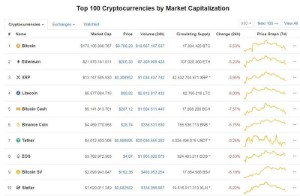 Ảnh của Giá bitcoin hôm nay 24/7: Sắc đỏ phủ kín, Bitcoin về mốc 9.700 USD