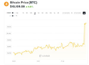 Ảnh của Giá bitcoin mới nhất hôm nay (27/7): Bật tăng mạnh, Bakkt chốt ngày tung sản phẩm