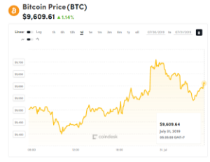 Ảnh của Giá bitcoin mới nhất hôm nay (31/7): Dự đoán tăng 500%, Seagate sở hữu 4% Ripple