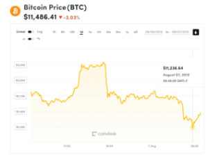 Ảnh của Giá bitcoin mới nhất hôm nay (7/8): Giảm nhanh, Australia tham gia quản lí Libra