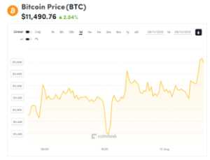 Ảnh của Giá bitcoin mới nhất hôm nay (12/8): Tăng đồng loạt ngày đầu tuần, Tron đưa ra giải pháp về qui mô