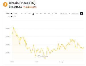 Ảnh của Giá bitcoin mới nhất hôm nay (13/8): Giảm hàng loạt, SEC hoãn liền 3 quĩ ETF Bitcoin