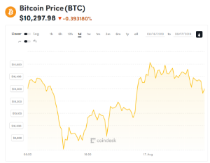 Ảnh của Giá bitcoin mới nhất hôm nay (17/8): Giảm đồng loạt, Coinbase lộ mật khẩu khách hàng, Bakkt định ngày ra mắt