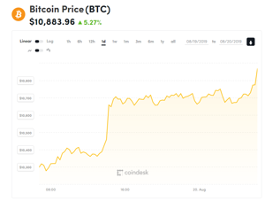 Ảnh của Giá bitcoin mới nhất hôm nay (20/8): Tăng mạnh lên 10.800, Binance trở lại, Libra ra mắt mạng thử nghiệm