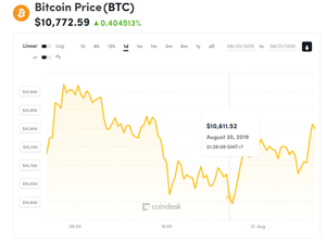 Ảnh của Giá bitcoin mới nhất hôm nay (21/8): Biến động mạnh, xuất hiện ‘hợp đồng thông minh’ bitcoin