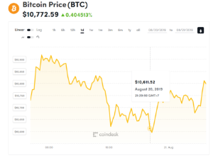 Ảnh của Giá bitcoin mới nhất hôm nay (21/8): Biến động mạnh, xuất hiện ‘hợp đồng thông minh’ bitcoin