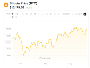 Ảnh của Giá bitcoin mới nhất hôm nay (23/8): Tăng nhẹ, Ripple tấn công thị trường Đông Nam Á